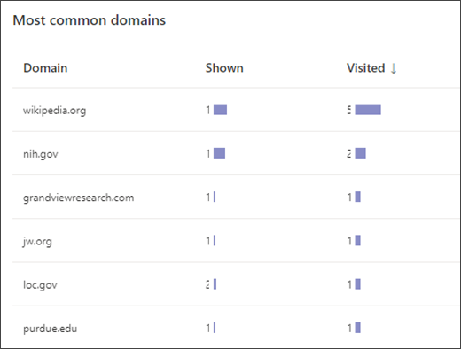 screenshot of a list showing the most common domains students accessed in search coach