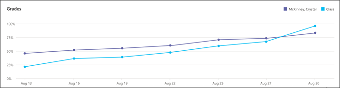 screenshot of an individual students performance on several assignments laid out in a graph, another line shows the class average on the same assignements