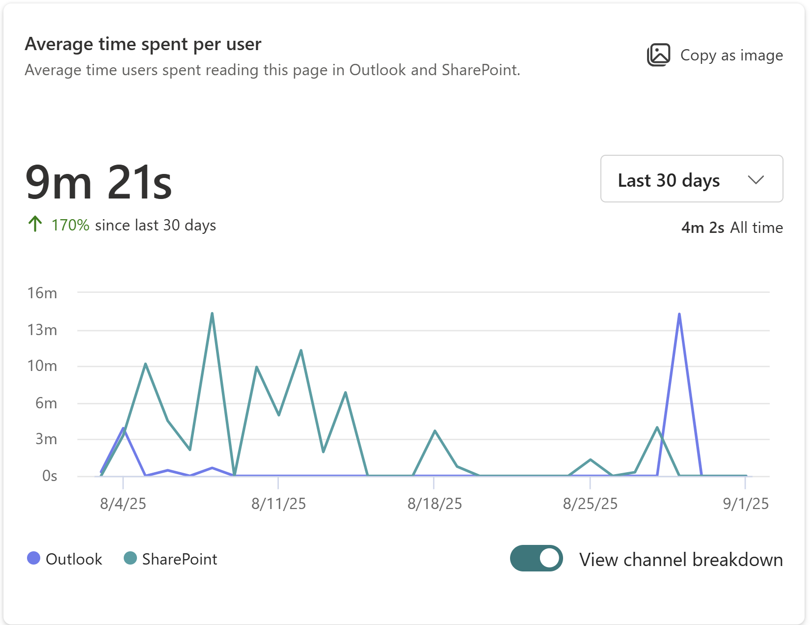 Shows image of average time users spent reading this page in Outlook and SharePoint.