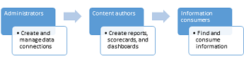 Administrators, content authors, and information consumers can use a BI Center site