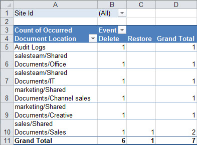 A summary of audit data in a Pivot table