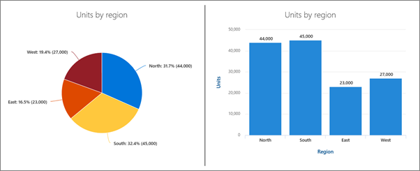 Pie chart and Column chart examples.