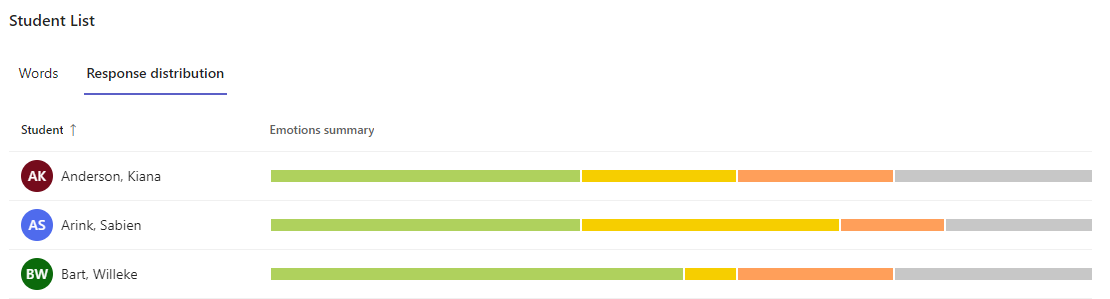 response distribution