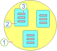 Relationships of collections to objects to properties