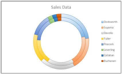 Doughnut chart examples