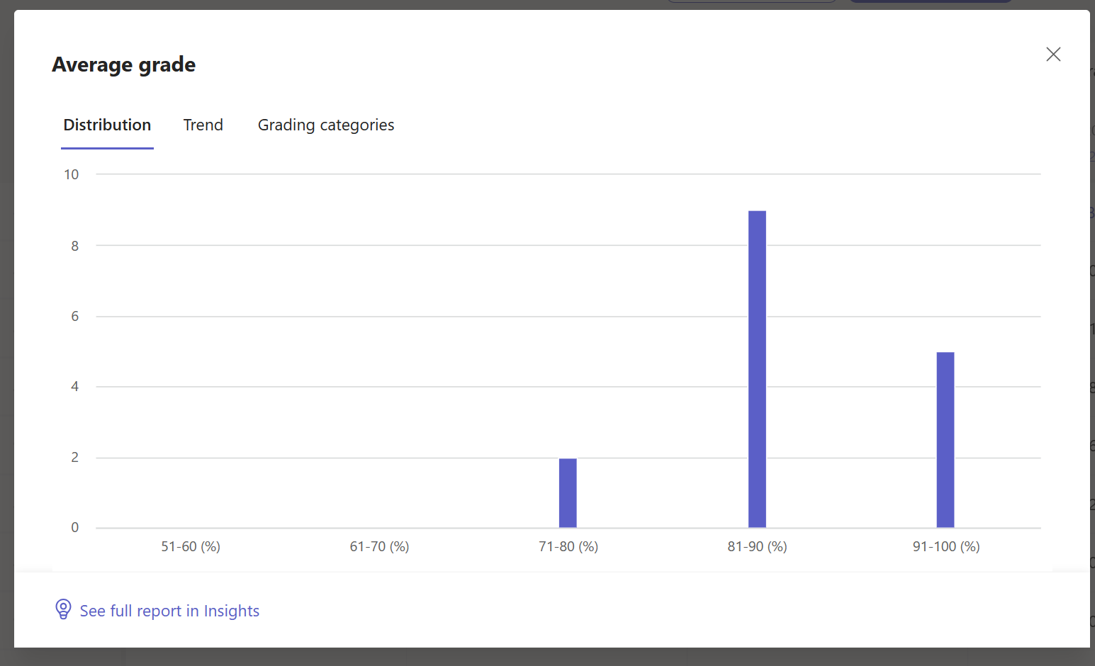 Shows Class Distribution