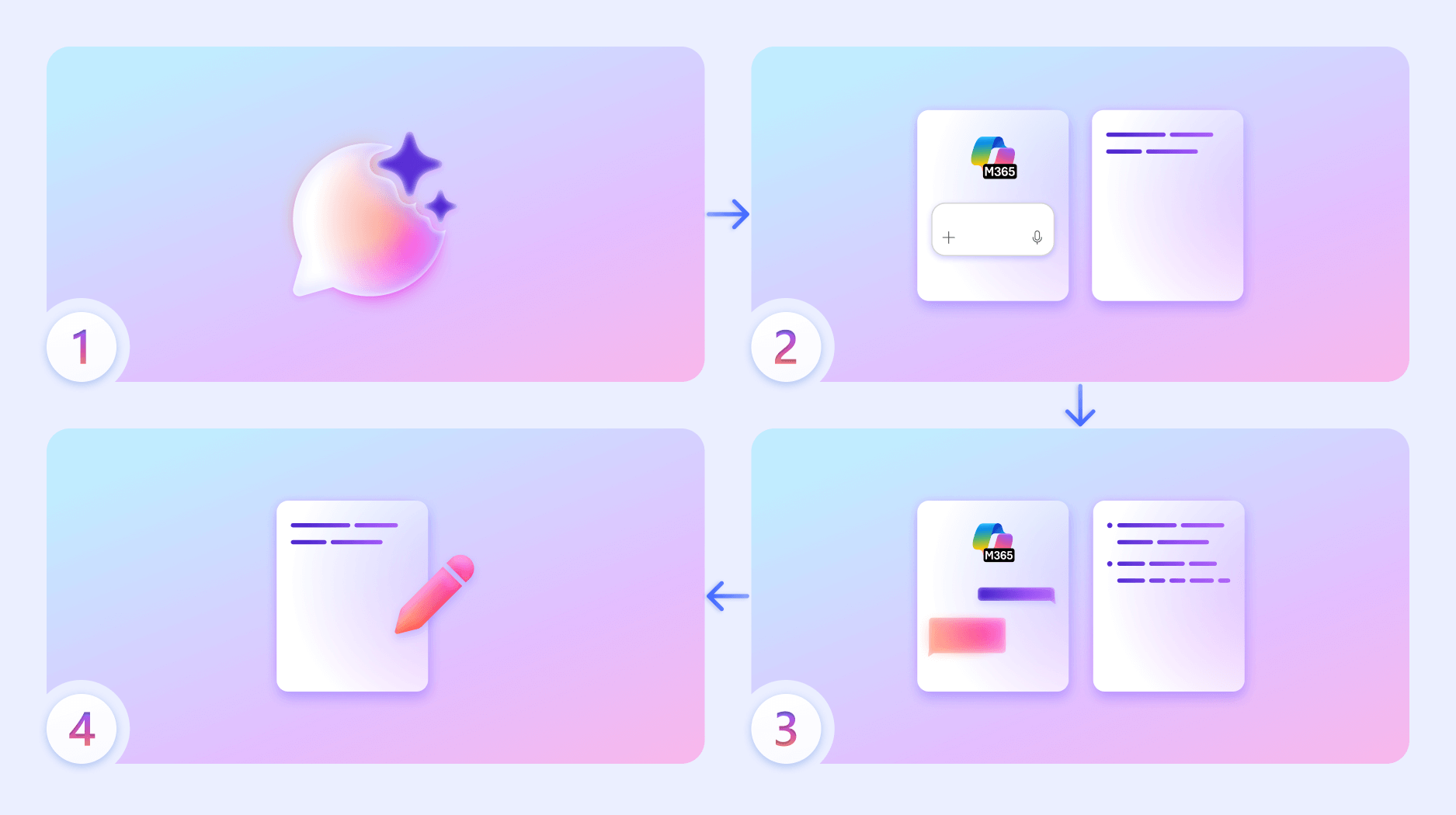 Screenshot of the four-step Copilot Pages workflow: chat with Copilot, move a response to a page, update content, and edit the page.