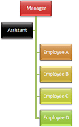 Organization chart with right hanging layout