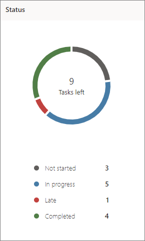 Screen shot of the Status chart in Planner
