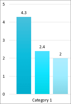 Screen clip of three bars in a bar graph, each with the exact number from the value axis at the top of the bar. The value axis lists round numbers. Category 1 is below the bars.