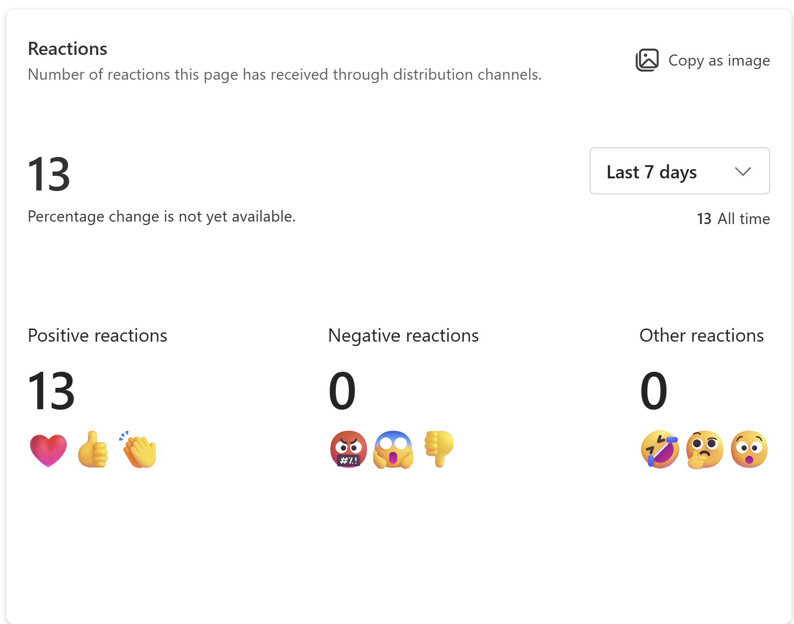 Shows image of number of reactions this page has received through distribution channels.
