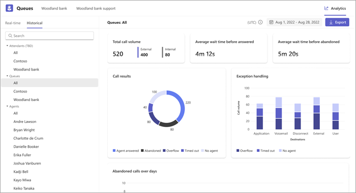 Screenshot showing the Queues app analytics dashboard with the Historical tab open.