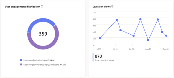 Global Answers information about overall engagement and viewing of questions over time. All views are meaningful views.